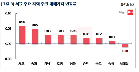 <부동산R114 제공>
